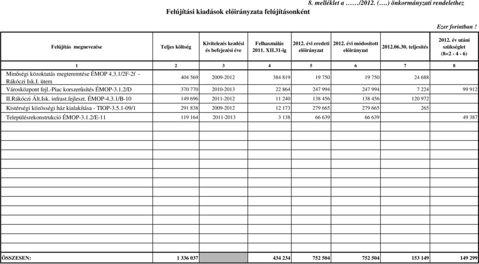 év utáni szükséglet (8=2-4 - 6) 1 2 3 4 5 6 7 8 Minıségi közoktatás megteremtése ÉMOP 4.3.1/2F-2f - Rákóczi Isk.I. ütem 404 569 2009-2012 384 819 19 750 19 750 24 688 Városközpont fejl.