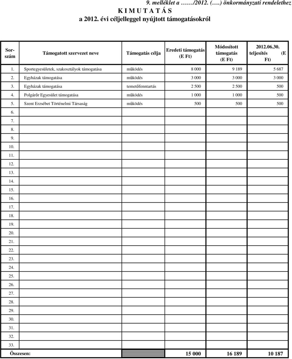 teljesítés (E Ft) 1. Sportegyesületek, szakosztályok támogatása mőködés 8 000 9 189 5 687 2. Egyházak támogatása mőködés 3 000 3 000 3 000 3.