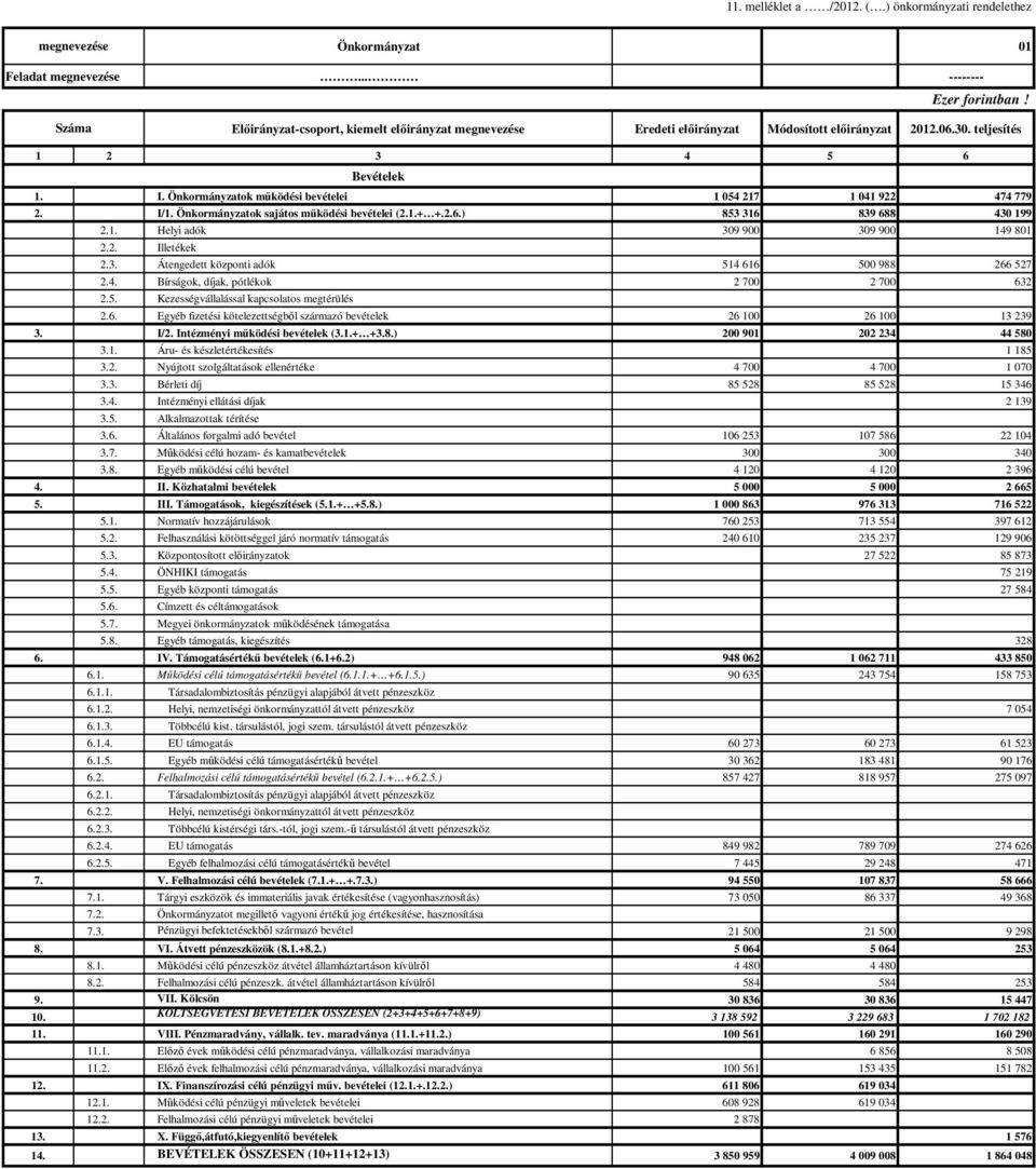 Önkormányzatok mőködési bevételei 1 054 217 1 041 922 474 779 2. I/1. Önkormányzatok sajátos mőködési bevételei (2.1.+ +.2.6.) 853 316 839 688 430 199 2.1. Helyi adók 309 900 309 900 149 801 2.2. Illetékek 2.