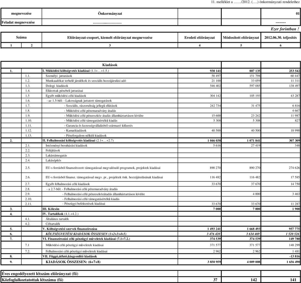 1. Személyi juttatások 58 497 151 798 60 447 1.2. Munkaadókat terhelı járulékok és szociális hozzájárulási adó 21 100 33 059 11 311 1.3. Dologi kiadások 546 402 597 085 138 497 1.4. Ellátottak pénzbeli juttatásai 1.