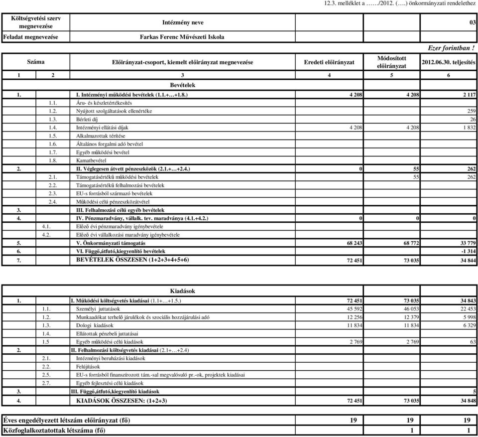 elıirányzat Módosított elıirányzat Ezer forintban! 2012.06.30. teljesítés 1 2 3 4 5 6 Bevételek 1. I. Intézményi mőködési bevételek (1.1.+ +1.8.) 4 208 4 208 2 117 1.1. Áru- és készletértékesítés 1.2. Nyújtott szolgáltatások ellenértéke 259 1.
