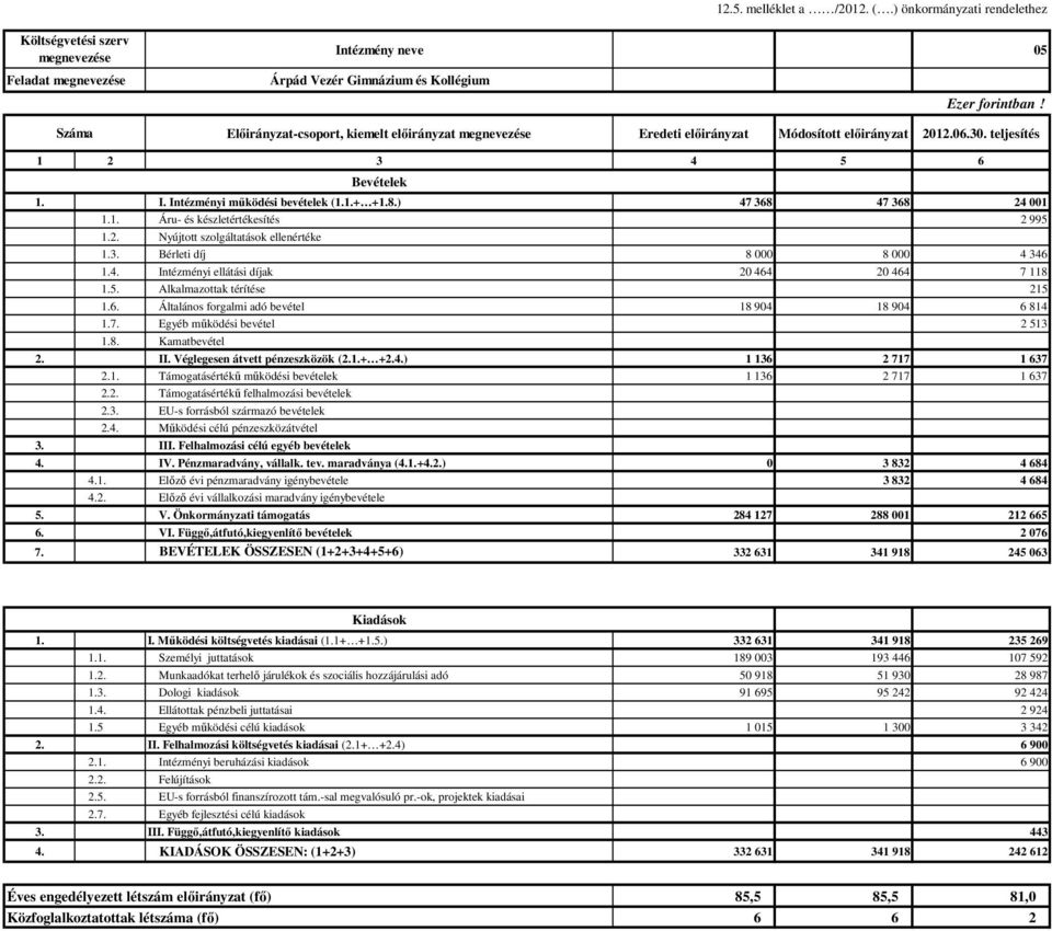 ) 47 368 47 368 24 001 1.1. Áru- és készletértékesítés 2 995 1.2. Nyújtott szolgáltatások ellenértéke 1.3. Bérleti díj 8 000 8 000 4 346 1.4. Intézményi ellátási díjak 20 464 20 464 7 118 1.5. Alkalmazottak térítése 215 1.