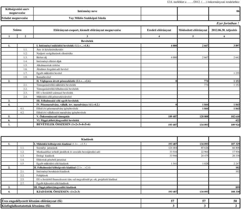 ) 4 000 2 667 3 897 1.1. Áru- és készletértékesítés 1.2. Nyújtott szolgáltatások ellenértéke 1.3. Bérleti díj 4 000 2 667 2 642 1.4. Intézményi ellátási díjak 1.5. Alkalmazottak térítése 1.6. Általános forgalmi adó bevétel 1.