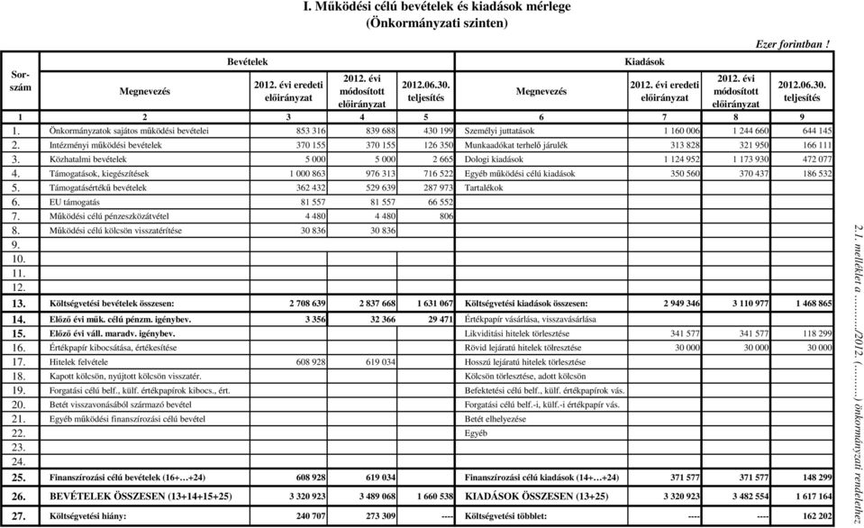 Önkormányzatok sajátos mőködési bevételei 853 316 839 688 430 199 Személyi juttatások 1 160 006 1 244 660 644 145 2.