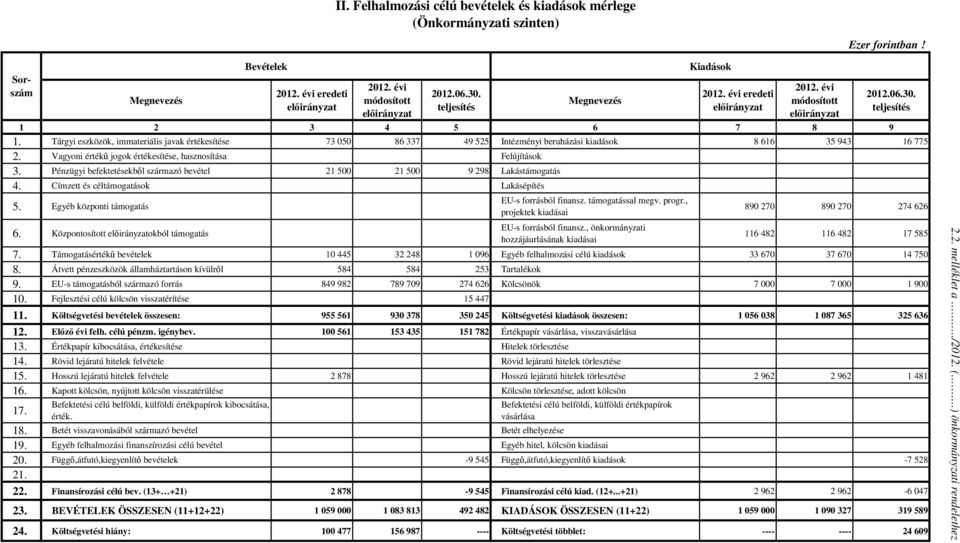 Tárgyi eszközök, immateriális javak értékesítése 73 050 86 337 49 525 Intézményi beruházási kiadások 8 616 35 943 16 775 2. Vagyoni értékő jogok értékesítése, hasznosítása Felújítások 3.