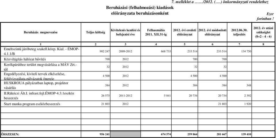 év utáni szükséglet (8=2-4 - 6) 1 2 3 4 5 6 7 8 Emeltszintő járóbeteg szakell.közp. Kial. - ÉMOP- 4.1.1/B 902 247 2009-2012 668 733 233 514 233 514 134 750 Közvilágítás hálózat bıvítés 700 2012 700 700 Kerékpárúthoz terület megvásárlása a MÁV Zrt.