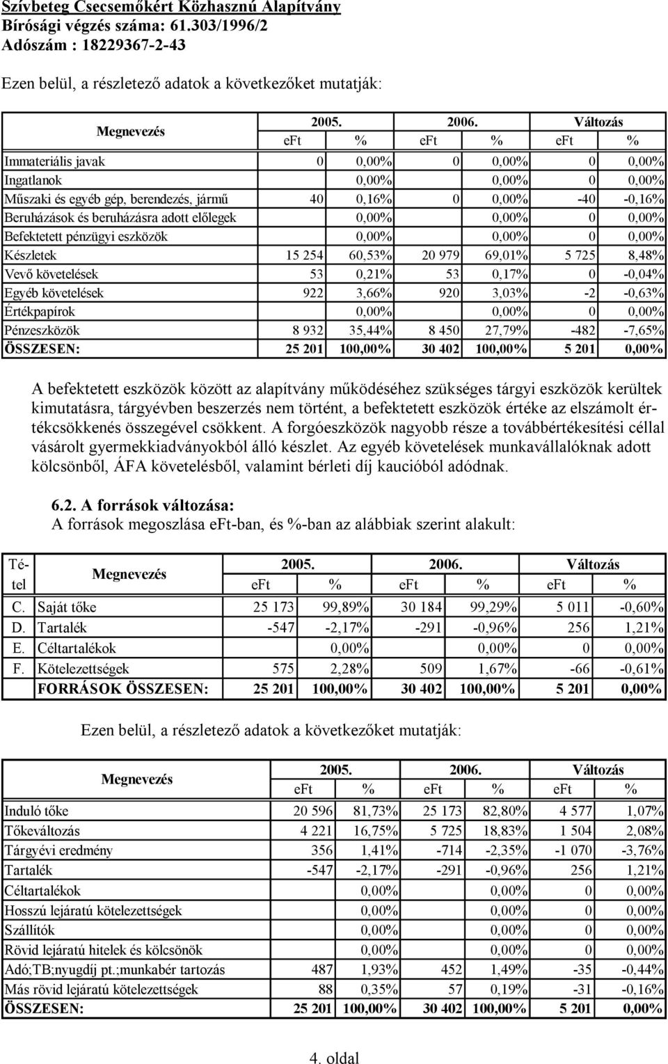 adott előlegek 0,00% 0,00% 0 0,00% Befektetett pénzügyi eszközök 0,00% 0,00% 0 0,00% Készletek 15 254 60,53% 20 979 69,01% 5 725 8,48% Vevő követelések 53 0,21% 53 0,17% 0-0,04% Egyéb követelések 922