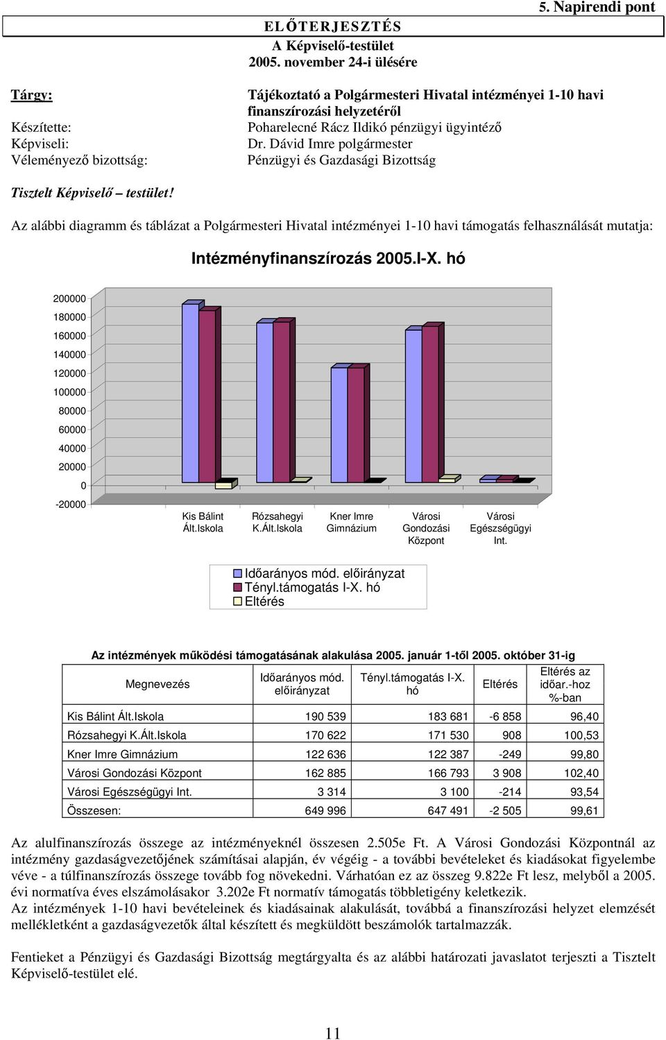 Dávid Imre polgármester Pénzügyi és Gazdasági Bizottság Tisztelt Képviselő testület!