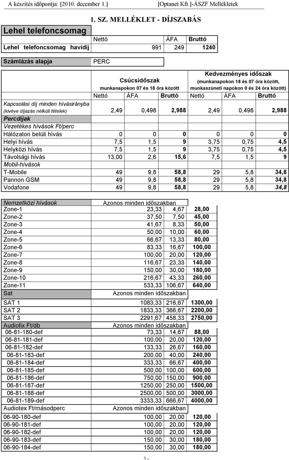 között) Nettó ÁFA Bruttó Nettó ÁFA Bruttó Kapcsolási díj minden hívásirányba (kivéve díjazás nélküli tételek) 2,49 0,498 2,988 2,49 0,498 2,988 Percdíjak Vezetékes hívások Ft/perc Hálózaton belüli