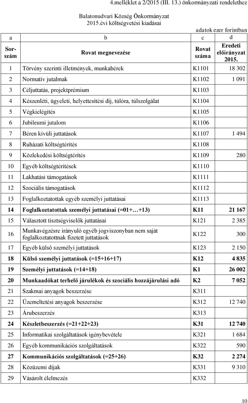 Végkielégítés K1105 6 Jubileumi jutalom K1106 7 Béren kívüli juttatások K1107 1 494 8 Ruházati költségtérítés K1108 9 Közlekedési költségtérítés K1109 280 10 Egyéb költségtérítések K1110 11 Lakhatási