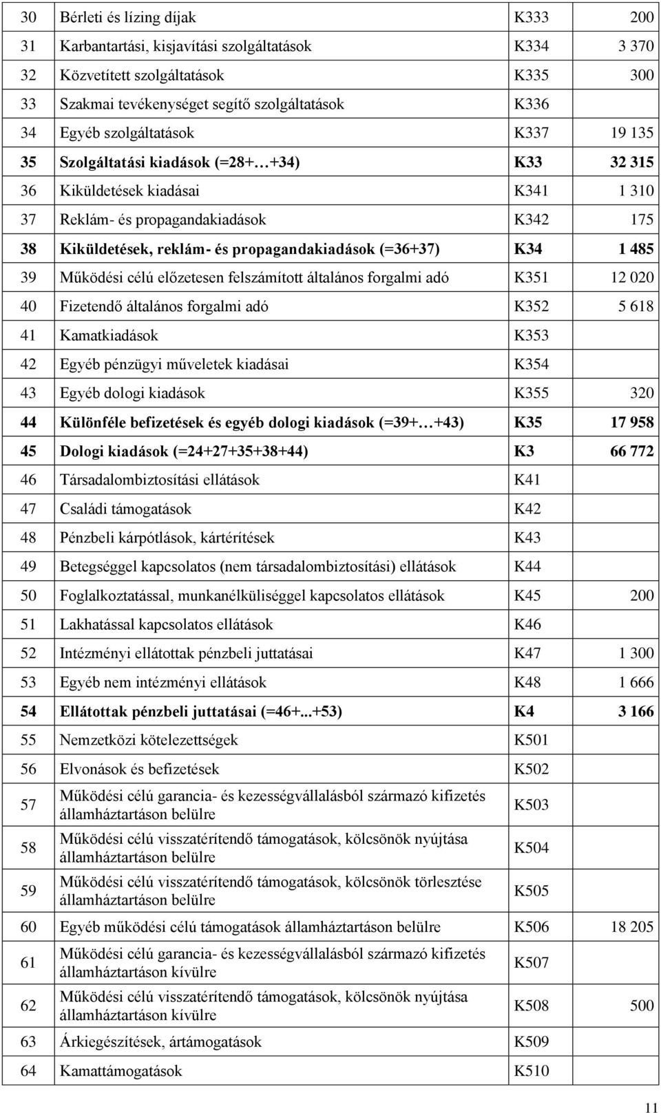 (=36+37) K34 1 485 39 Működési célú előzetesen felszámított általános forgalmi adó K351 12 020 40 Fizetendő általános forgalmi adó K352 5 618 41 Kamatkiadások K353 42 Egyéb pénzügyi műveletek