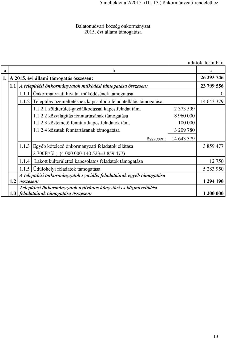 1.2.1 zöldterület-gazdálkodással kapcs.feladat tám. 2 373 599 1.1.2.2 közvilágítás fenntartásának támogatása 8 960 000 1.1.2.3 köztemető fenntart.kapcs.feladatok tám. 100 000 1.1.2.4 közutak fenntartásának támogatása 3 209 780 összesen: 14 643 379 1.