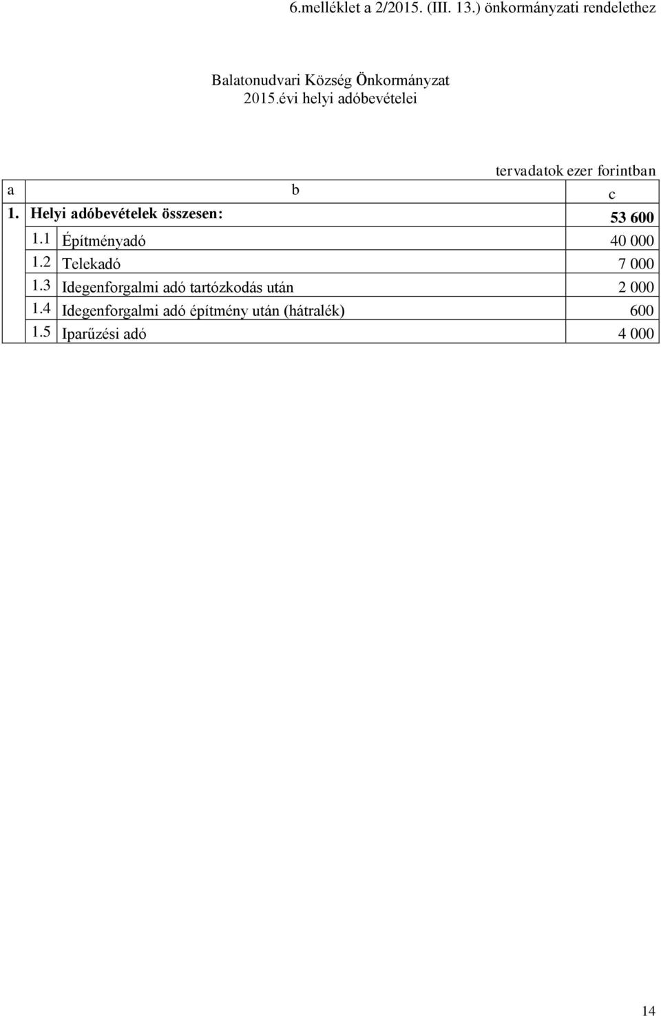 Helyi adóbevételek összesen: 53 600 1.1 Építményadó 40 000 1.2 Telekadó 7 000 1.