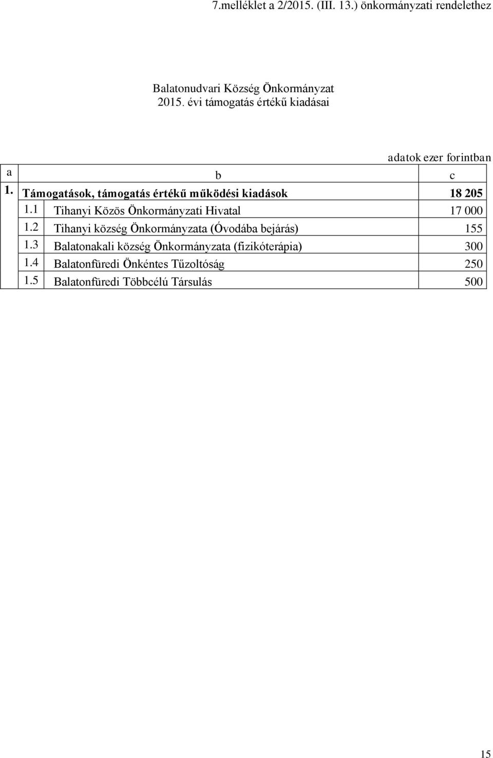 Támogatások, támogatás értékű működési kiadások 18 205 1.1 Tihanyi Közös Önkormányzati Hivatal 17 000 1.