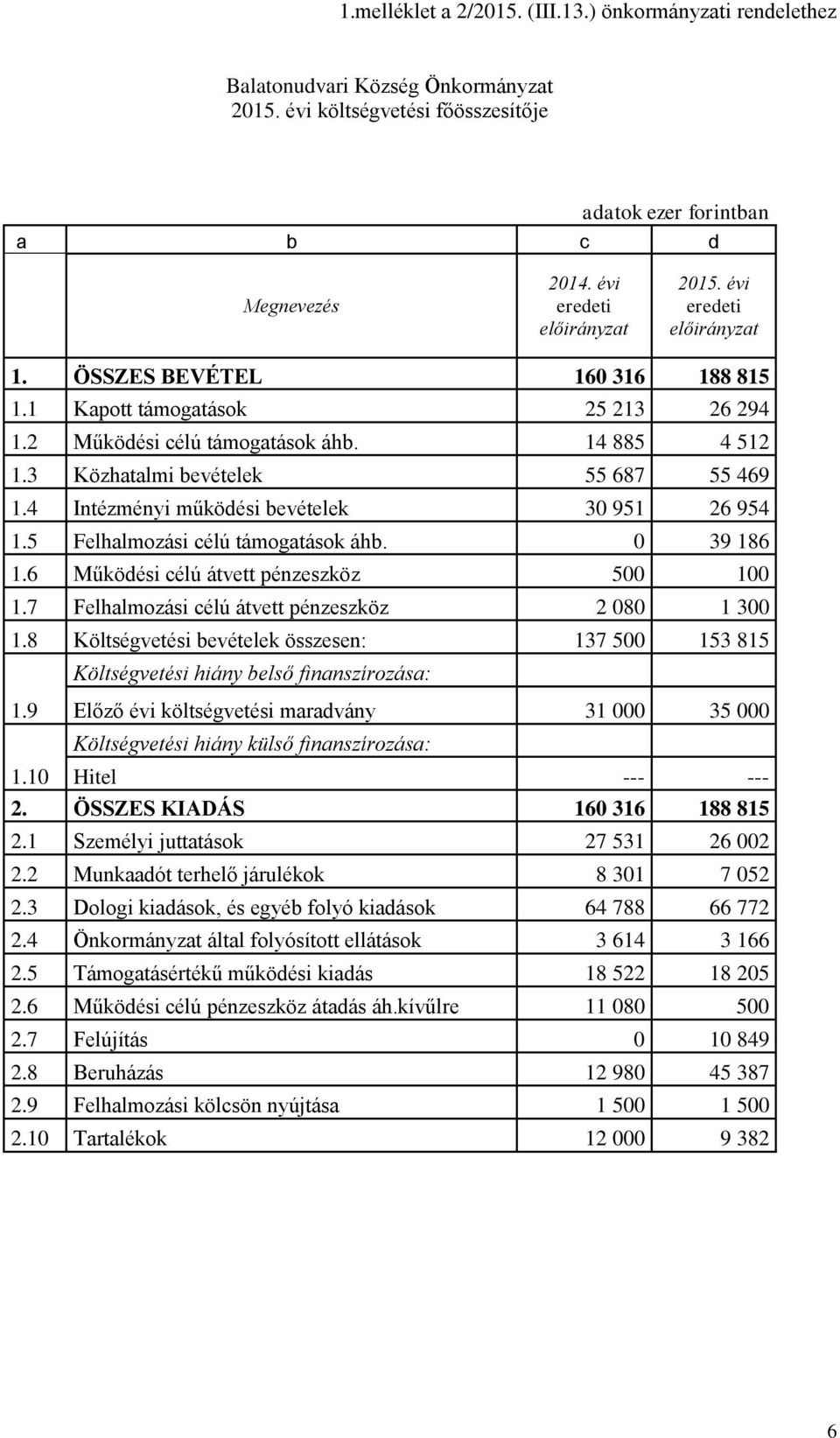 4 Intézményi működési bevételek 30 951 26 954 1.5 Felhalmozási célú támogatások áhb. 0 39 186 1.6 Működési célú átvett pénzeszköz 500 100 1.7 Felhalmozási célú átvett pénzeszköz 2 080 1 300 1.