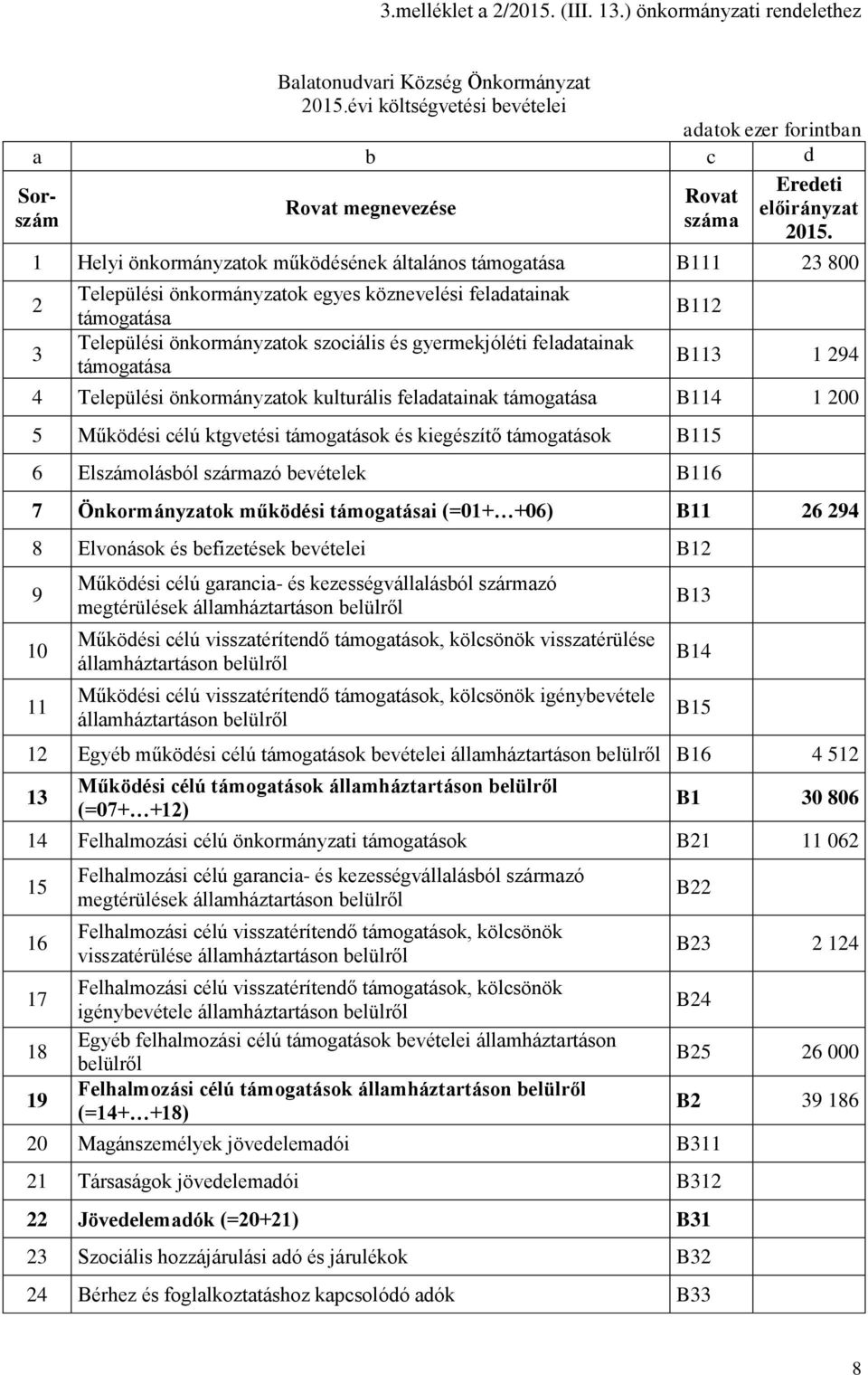 feladatainak támogatása B112 B113 1 294 4 Települési önkormányzatok kulturális feladatainak támogatása B114 1 200 5 Működési célú ktgvetési támogatások és kiegészítő támogatások B115 6 Elszámolásból