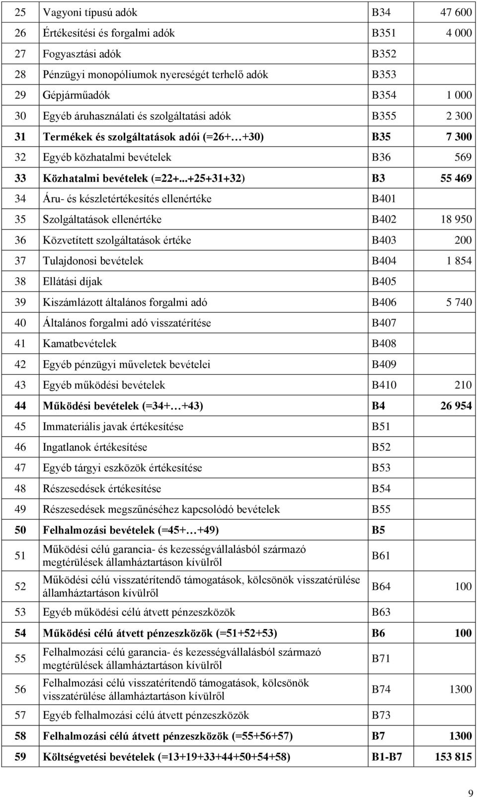 ..+25+31+32) B3 55 469 34 Áru- és készletértékesítés ellenértéke B401 35 Szolgáltatások ellenértéke B402 18 950 36 Közvetített szolgáltatások értéke B403 200 37 Tulajdonosi bevételek B404 1 854 38