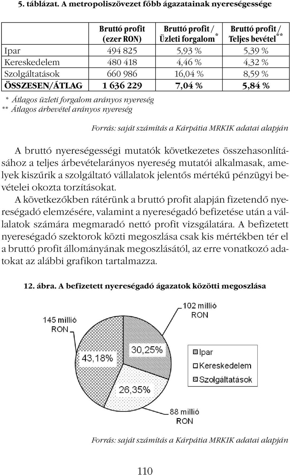 4,32 % Szolgáltatások 660 986 16,04 % 8,59 % ÖSSZESEN/ÁTLAG 1 636 229 7,04 % 5,84 % * Átlagos üzleti forgalom arányos nyereség ** Átlagos árbevétel arányos nyereség A bruttó nyereségességi mutatók