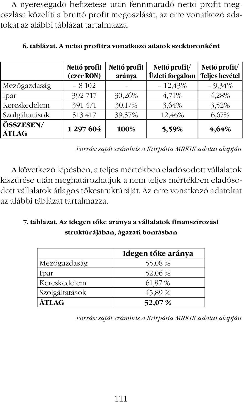 A nettó profitra vonatkozó adatok szektoronként Nettó profit (ezer RON) Nettó profit aránya Nettó profit/ Üzleti forgalom Nettó profit/ Teljes bevétel Mezőgazdaság 8 102 12,43% 9,34% Ipar 392 717