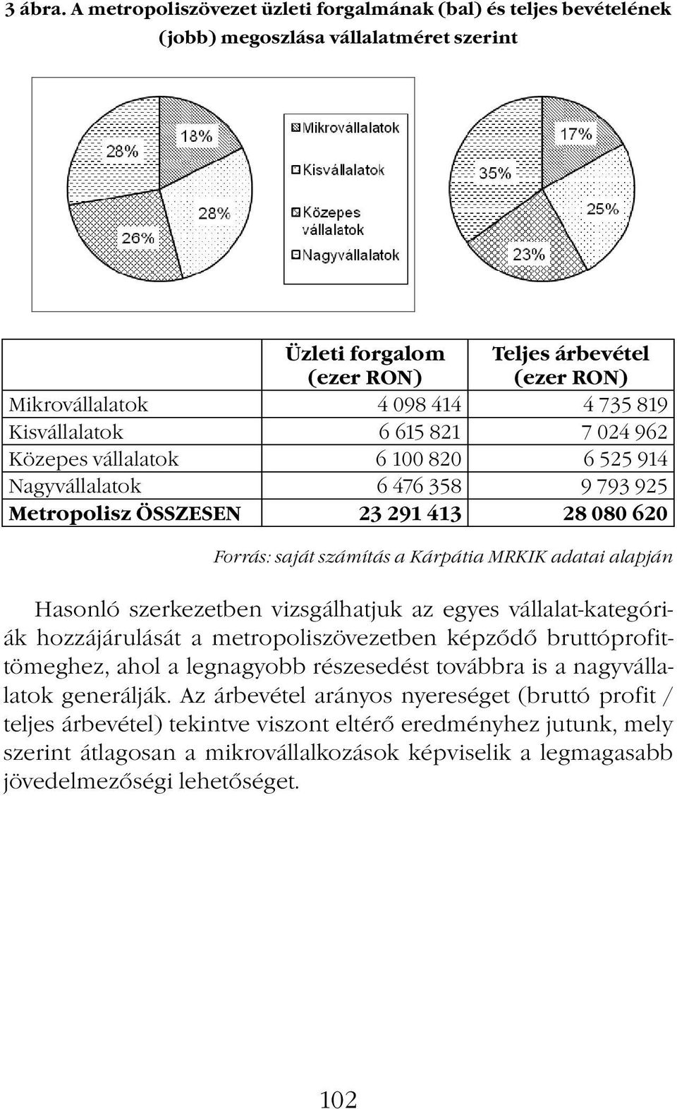 735 819 Kisvállalatok 6 615 821 7 024 962 Közepes vállalatok 6 100 820 6 525 914 Nagyvállalatok 6 476 358 9 793 925 Metropolisz ÖSSZESEN 23 291 413 28 080 620 Hasonló szerkezetben