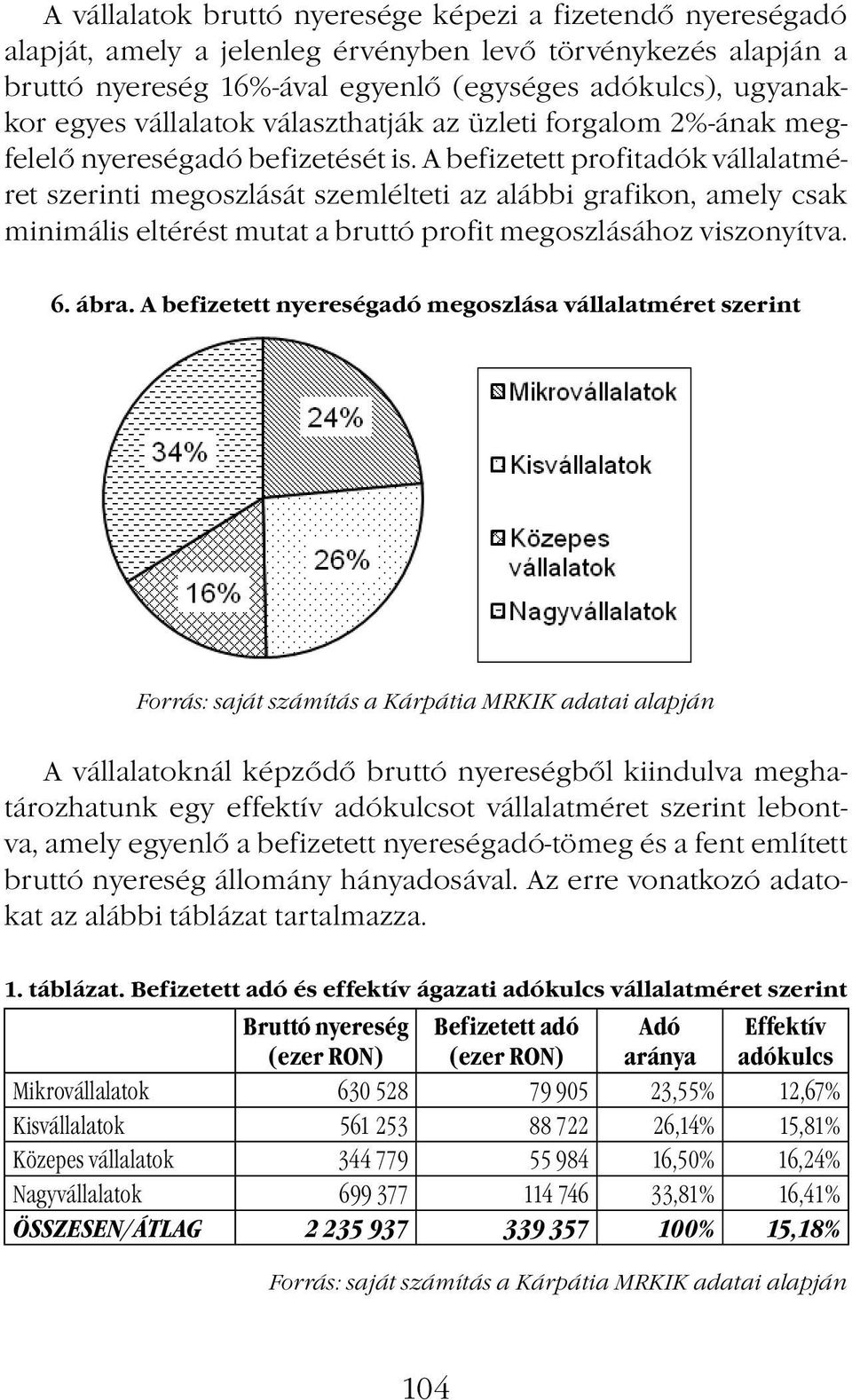 A befizetett profitadók vállalatméret szerinti megoszlását szemlélteti az alábbi grafikon, amely csak minimális eltérést mutat a bruttó profit megoszlásához viszonyítva. 6. ábra.