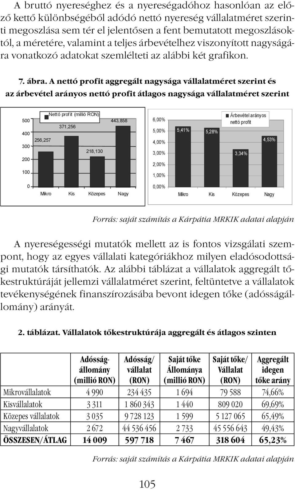 A nettó profit aggregált nagysága vállalatméret szerint és az árbevétel arányos nettó profit átlagos nagysága vállalatméret szerint 500 400 300 200 100 Nettó prof it (millió RON) 371,256 256,257