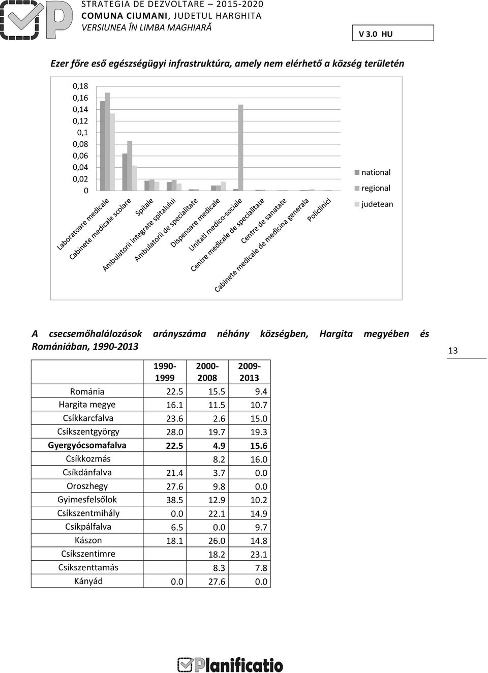 1 11.5 10.7 Csíkkarcfalva 23.6 2.6 15.0 Csíkszentgyörgy 28.0 19.7 19.3 Gyergyócsomafalva 22.5 4.9 15.6 Csíkkozmás 8.2 16.0 Csíkdánfalva 21.4 3.7 0.0 Oroszhegy 27.6 9.