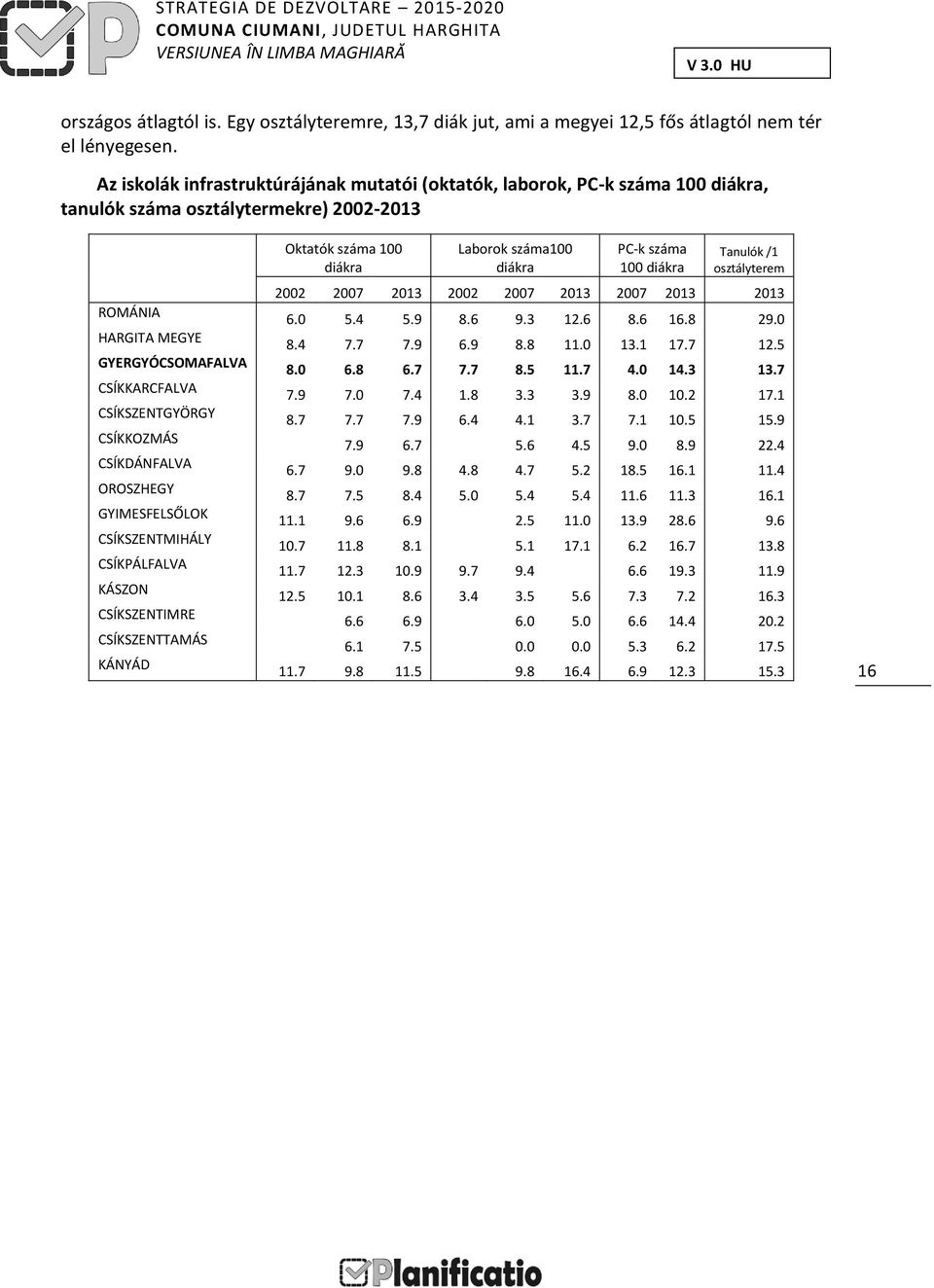 CSÍKKOZMÁS CSÍKDÁNFALVA OROSZHEGY GYIMESFELSŐLOK CSÍKSZENTMIHÁLY CSÍKPÁLFALVA KÁSZON CSÍKSZENTIMRE CSÍKSZENTTAMÁS KÁNYÁD Oktatók száma 100 diákra Laborok száma100 diákra PC-k száma 100 diákra Tanulók