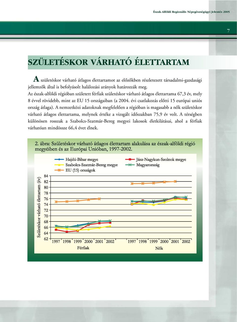 Az észak-alföldi régióban született férfiak születéskor várható átlagos élettartama 67,3 év, mely 8 évvel rövidebb, mint az EU 15 országaiban (a 2004.