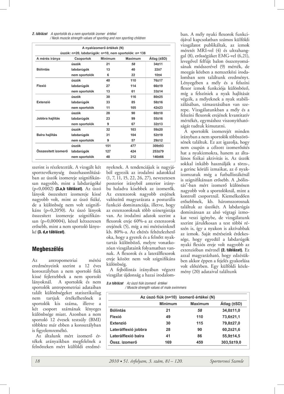 Az úszó lányok összesített izomereje kissé nagyobb volt, mint az úszó fiúké, de a különbség nem volt szignifikáns (p=0,2050).