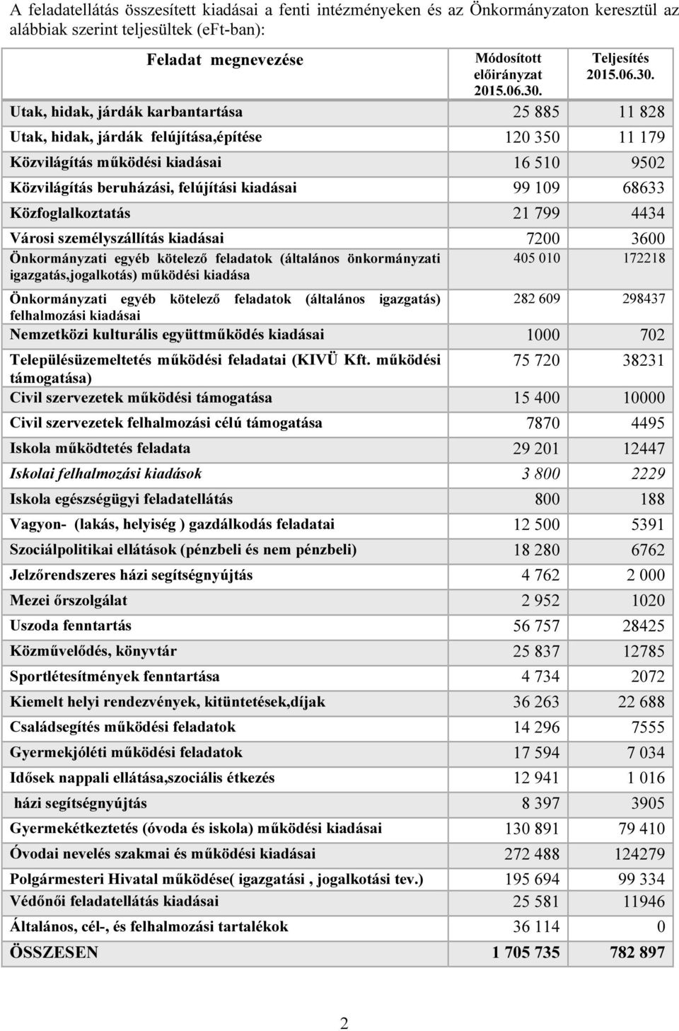 Közfoglalkoztatás 21 799 4434 Városi személyszállítás kiadásai 7200 3600 Önkormányzati egyéb kötelező feladatok (általános önkormányzati igazgatás,jogalkotás) működési kiadása Önkormányzati egyéb