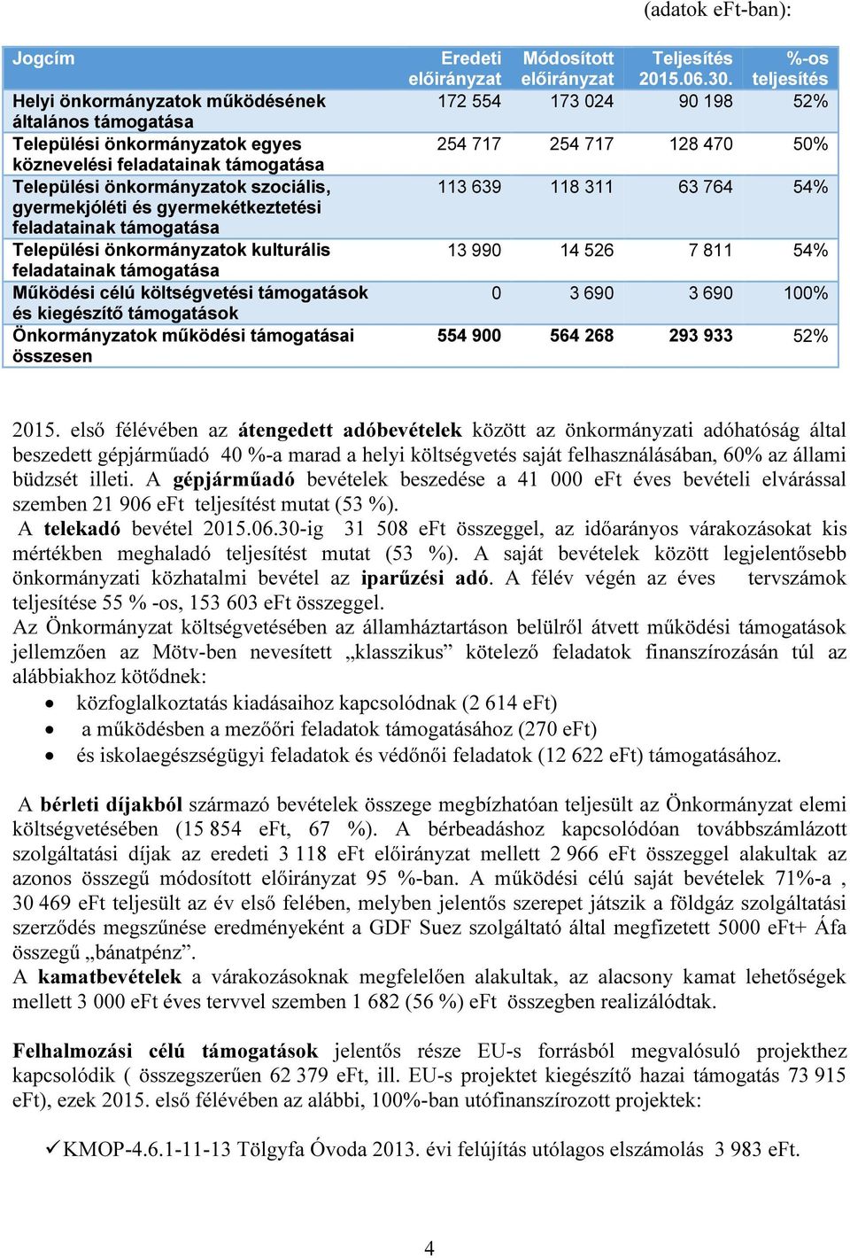 támogatásai összesen Eredeti Módosított Teljesítés %-os teljesítés 172 554 173 024 90 198 52% 254 717 254 717 128 470 50% 113 639 118 311 63 764 54% 13 990 14 526 7 811 54% 0 3 690 3 690 100% 554 900