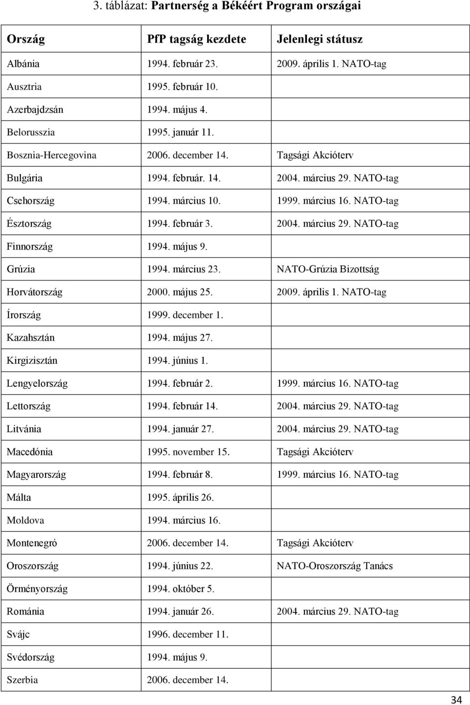 NATO-tag Észtország 1994. február 3. 2004. március 29. NATO-tag Finnország 1994. május 9. Grúzia 1994. március 23. NATO-Grúzia Bizottság Horvátország 2000. május 25. 2009. április 1.