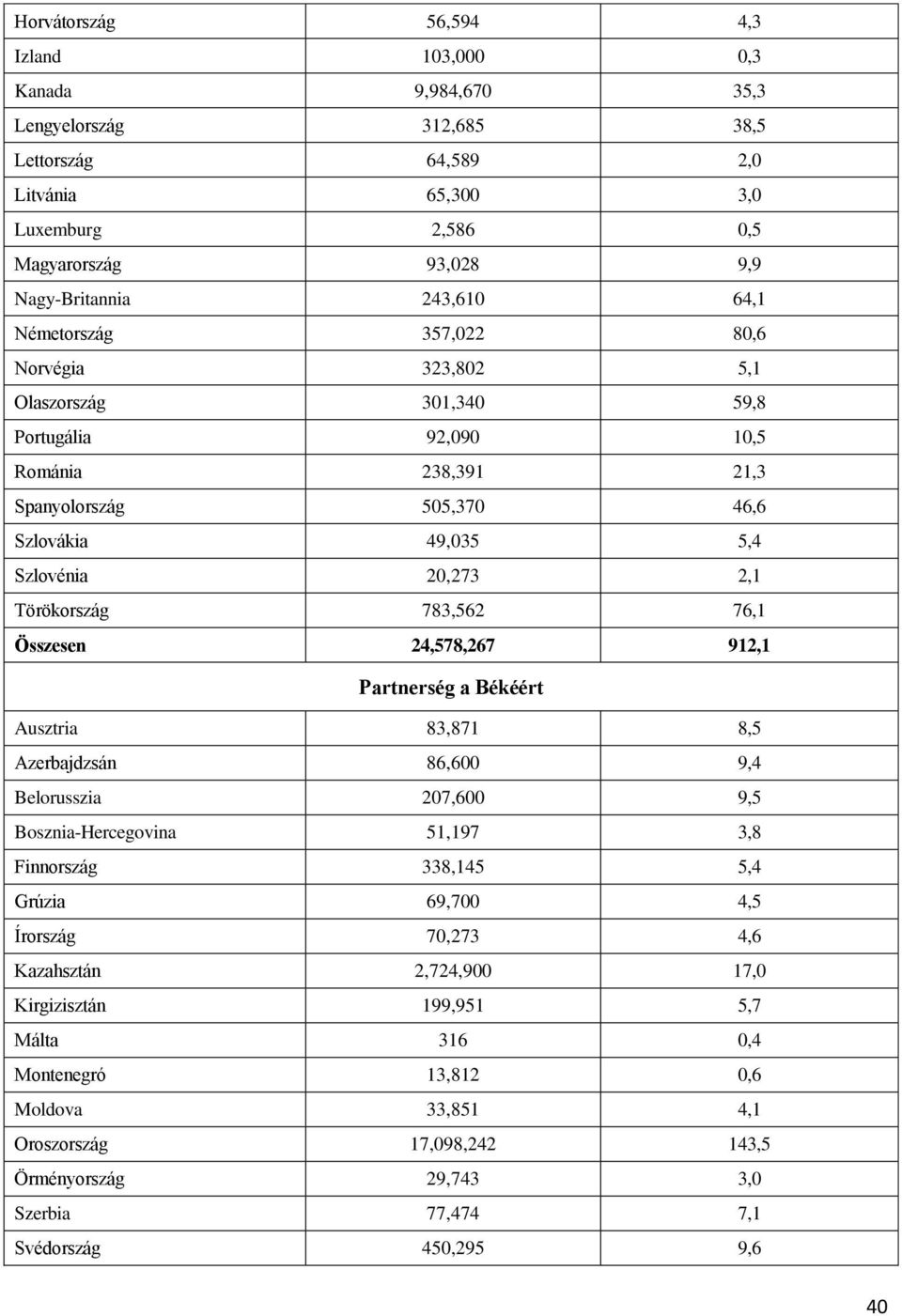 Törökország 783,562 76,1 Összesen 24,578,267 912,1 Partnerség a Békéért Ausztria 83,871 8,5 Azerbajdzsán 86,600 9,4 Belorusszia 207,600 9,5 Bosznia-Hercegovina 51,197 3,8 Finnország 338,145 5,4