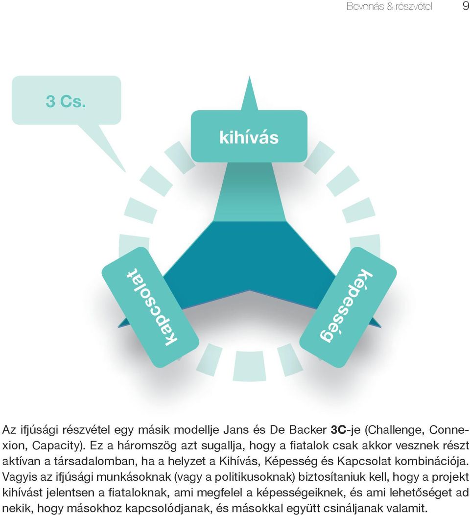 Ez a háromszög azt sugallja, hogy a fiatalok csak akkor vesznek részt aktívan a társadalomban, ha a helyzet a Kihívás, Képesség és Kapcsolat