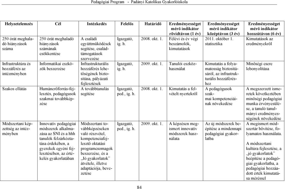 alkalmazása az SNI és a hhh tanulók felzárkóztatása érdekében, a gyerekek egyéni fejlesztésében, az értékelés gyakorlatában A családi együttműködések segítése, családtámogatások szervezése