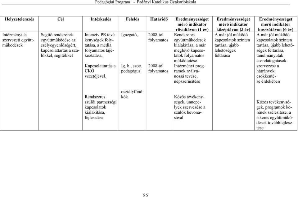 pedagógus 2008-tól folyamatos 2008-tól folyamatos Rendszeres együttműködések kialakítása, a már meglévő kapcsolatok folyamatos működtetése Intézményi programok nyilvánossá tevése, népszerűsítése