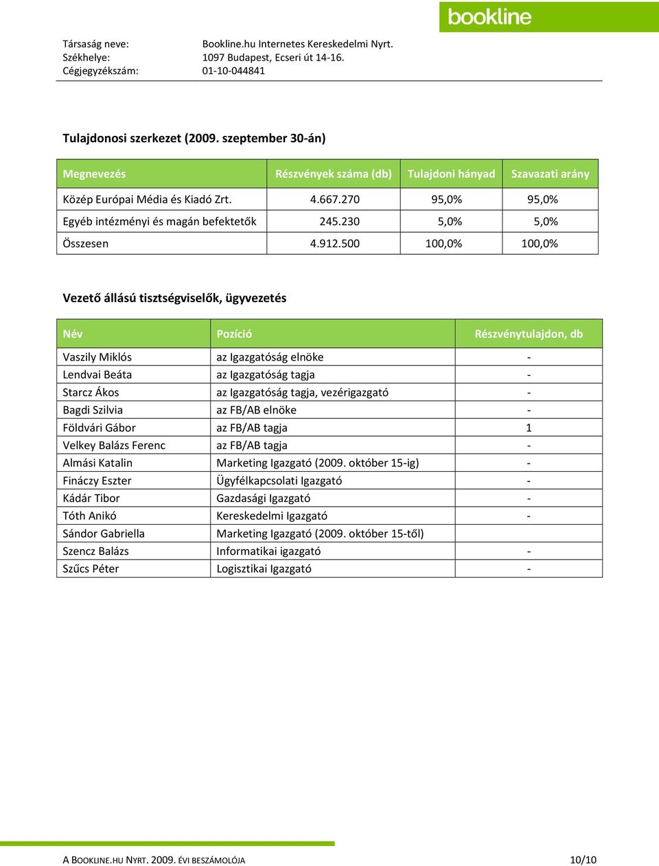 230 5,0% 5,0% Összesen 4.912.