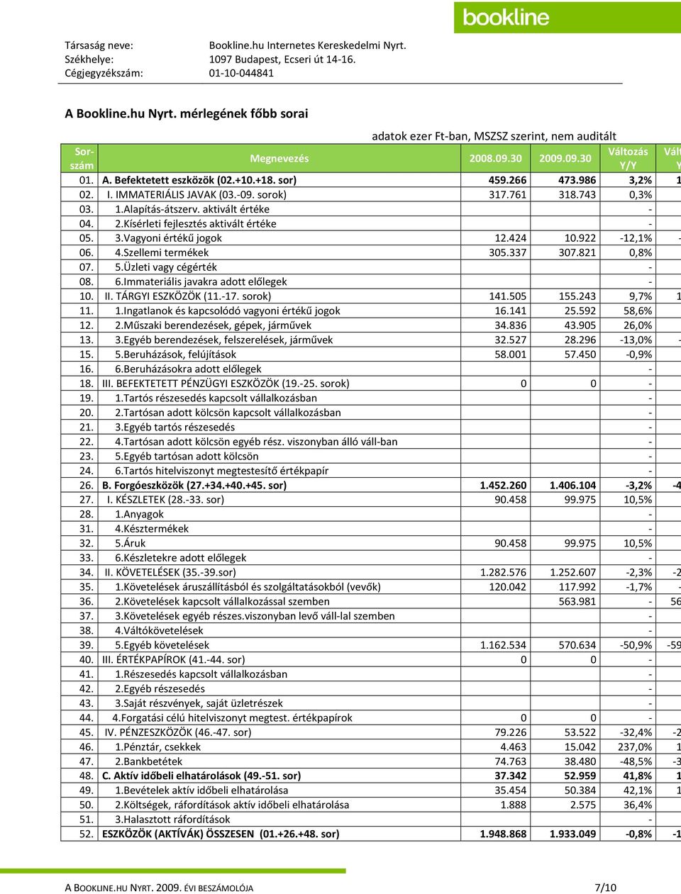 986 3,2% 1 02. I. IMMATERIÁLIS JAVAK (03.-09. sorok) 317.761 318.743 0,3% 03. 1.Alapítás-átszerv. aktivált értéke - 04. 2.Kísérleti fejlesztés aktivált értéke - 05. 3.Vagyoni értékű jogok 12.424 10.