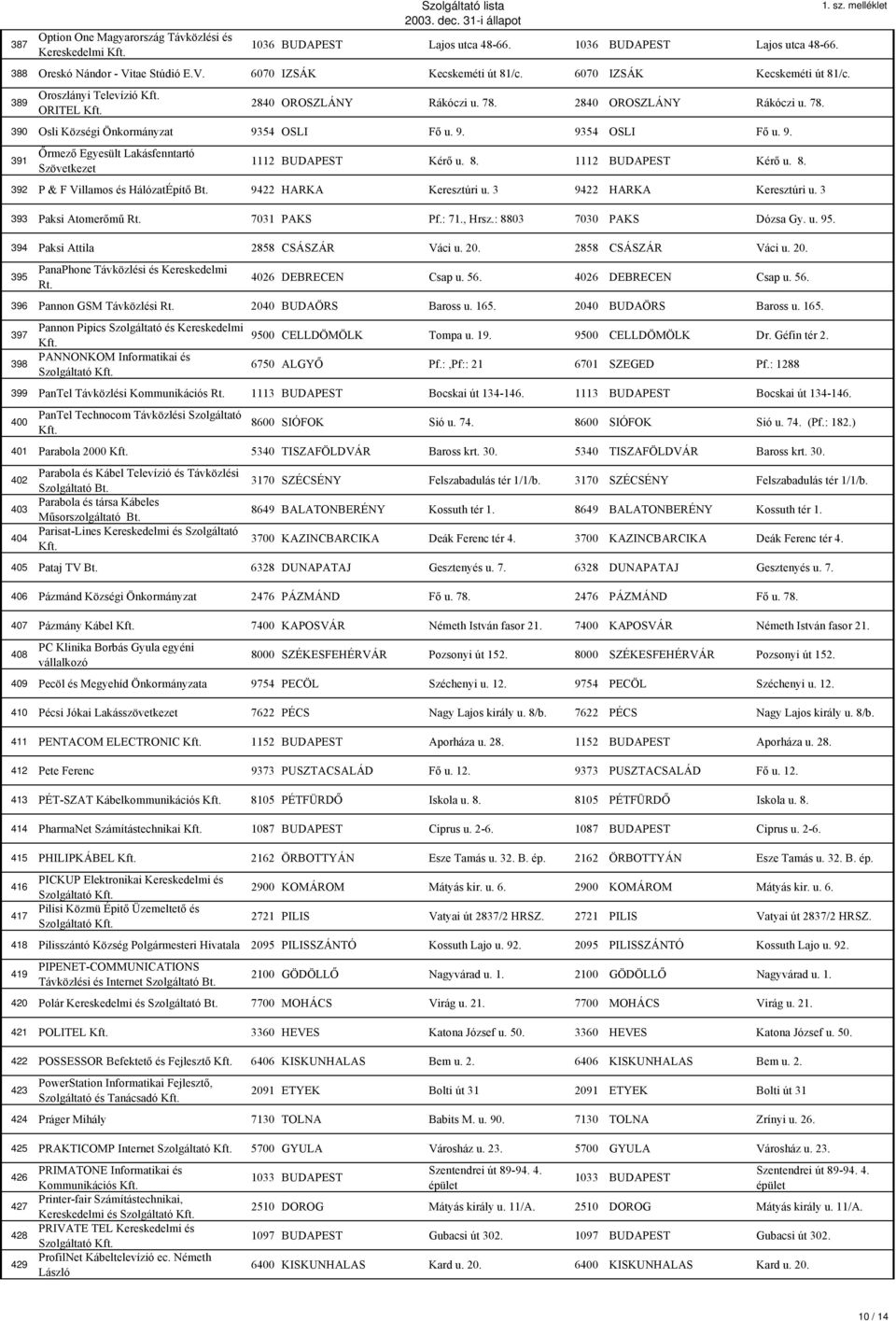 54 OSLI Fő u. 9. 9354 OSLI Fő u. 9. 391 Őrmező Egyesült Lakásfenntartó Szövetkezet 1112 BUDAPEST Kérő u. 8. 1112 BUDAPEST Kérő u. 8. 392 P & F Villamos és HálózatÉpítő Bt. 9422 HARKA Keresztúri u.