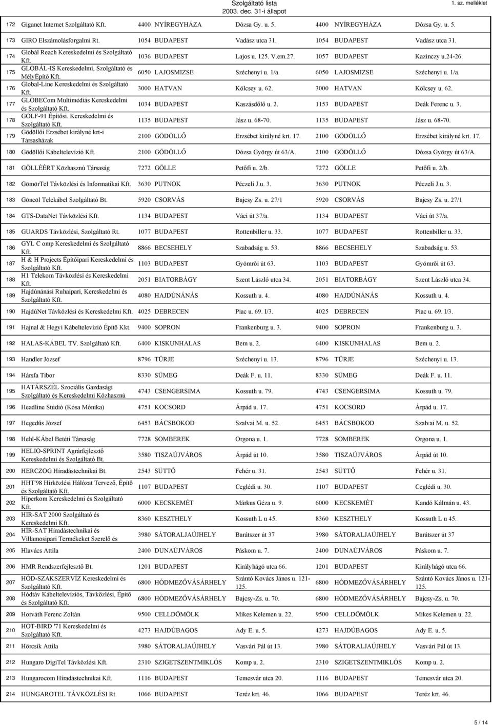 174 175 176 177 178 179 Globál Reach Kereskedelmi és Szolgáltató GLOBÁL-IS Kereskedelmi, Szolgáltató és MélyÉpítő Global-Line Kereskedelmi és Szolgáltató GLOBECom Multimédiás Kereskedelmi és GOLF-91
