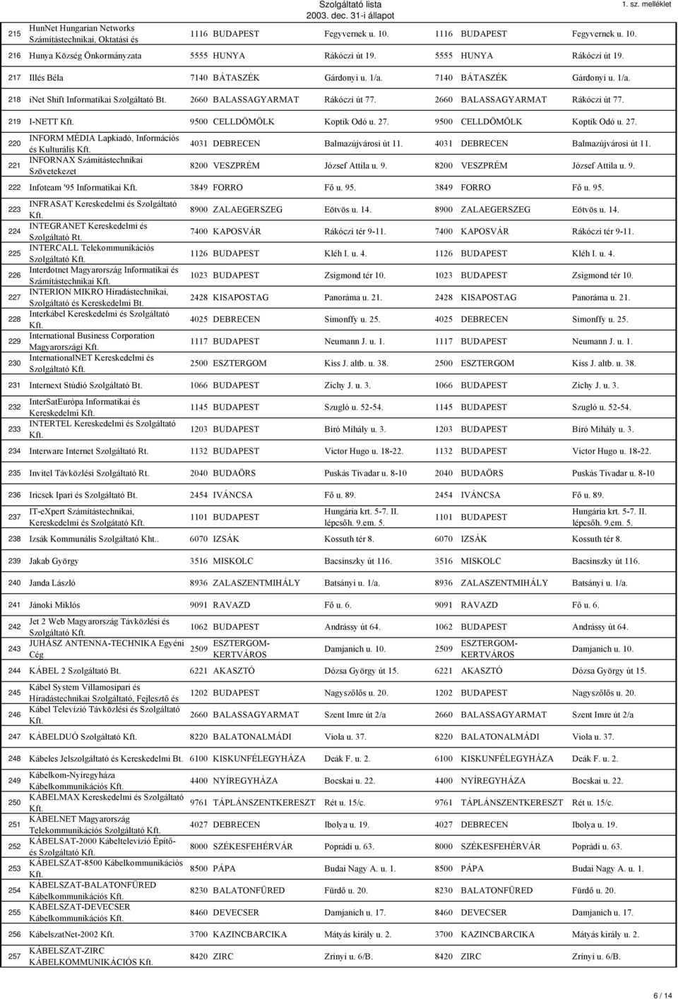 2660 BALASSAGYARMAT Rákóczi út 77. 219 I-NETT 9500 CELLDÖMÖLK Koptik Odó u. 27.