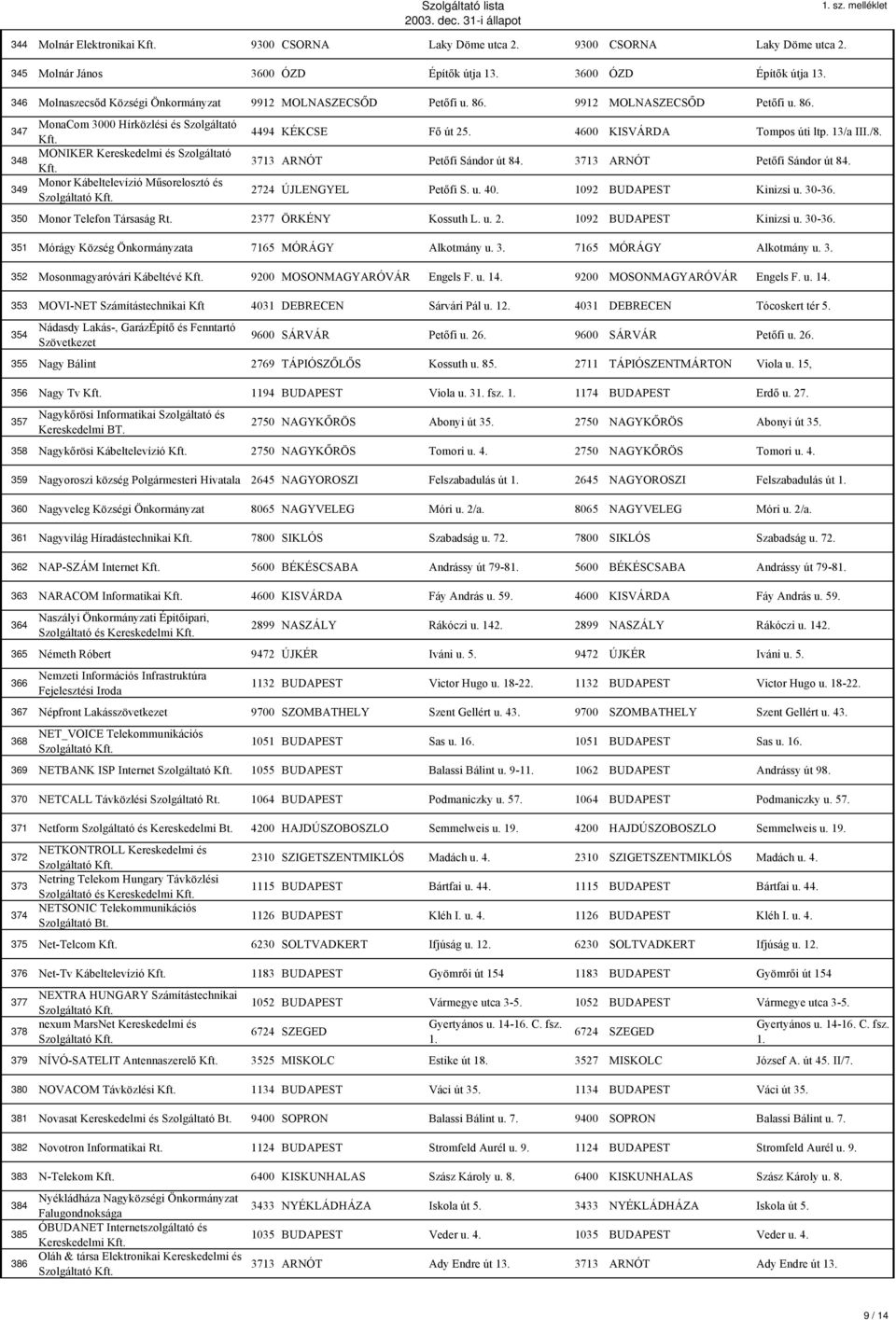 9912 MOLNASZECSŐD Petőfi u. 86. 347 348 349 MonaCom 3000 Hírközlési és Szolgáltató MONIKER Kereskedelmi és Szolgáltató Monor Kábeltelevízió Műsorelosztó és 4494 KÉKCSE Fő út 25.