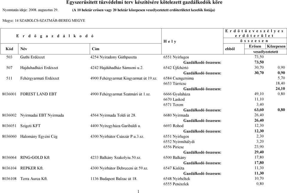 t 4900 Fehérgyarmat Kisgyarmat út 19.sz. 6584 Csengersima 5,70 6653 Túrricse 18,40 Gazdálkodó : 24,10 8036001 FOREST LAND EBT 4900 Fehérgyarmat Szatmári út 1.sz. 6666 Gyulaháza 49,10 0,80 6670 Laskod 11,10 6571 Terem 3,40 Gazdálkodó : 63,60 0,80 8036002 Nyírmadai EBT Nyírmada 4564 Nyírmada Toldi út 28.