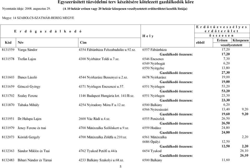 57. 6551 Nyírlugos 53,20 Gazdálkodó : 53,20 8131702 Szalay Ferenc 1146 Budapest Hungária krt. 141/B.sz. 6551 Nyírlugos 23,30 Gazdálkodó : 23,30 8131870 Tabaka Mihály 4254 Nyíradony Móra F.u.12.sz. 6500 Balkány 6,20 6566 Nyírcsászári 13,40 9,20 Gazdálkodó : 19,60 9,20 8131951 Dr.