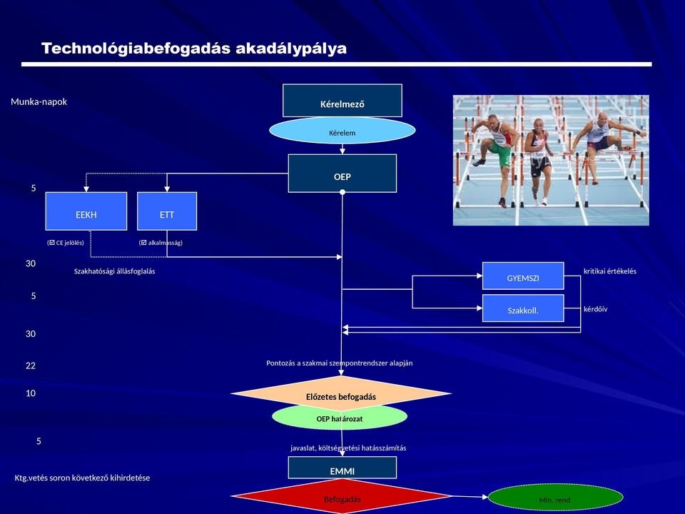 30 22 Pontozás a szakmai szempontrendszer alapján 10 Előzetes befogadás OEP határozat 5 Ktg.