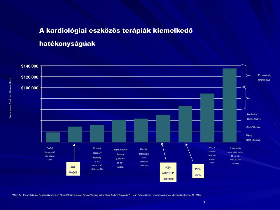 (CHF, 95-104 mmhg) transplant candidate) ICDMADIT II* ICDAVID estimate *Moss AJ.
