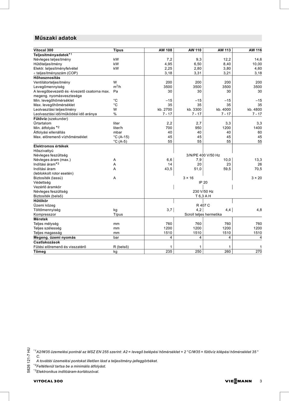 levegőbevezető és kivezető csatorna max. Pa 30 30 30 30 megeng. nyomásvesztesége Min. levegőhőmérséklet C 15 15 15 15 Max. levegőhőmérséklet C 35 35 35 35 Leolvasztási teljesítmény W kb. 2700 kb.