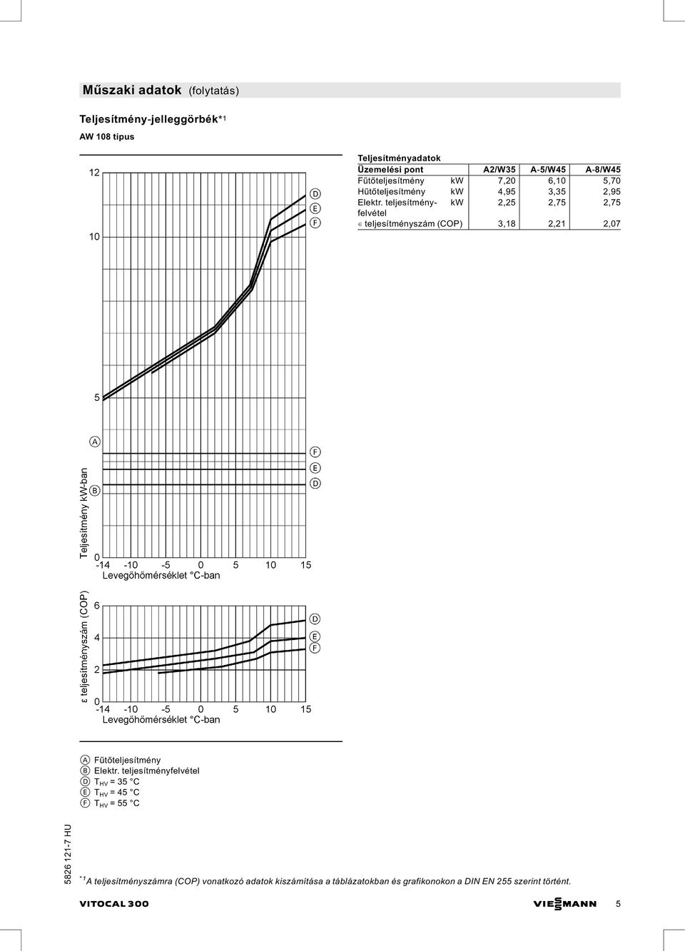 teljesítményfelvétel kw 2,25 2,75 2,75 teljesítményszám (COP) 3,18 2,21 2,07 A Fűtőteljesítmény B Elektr.