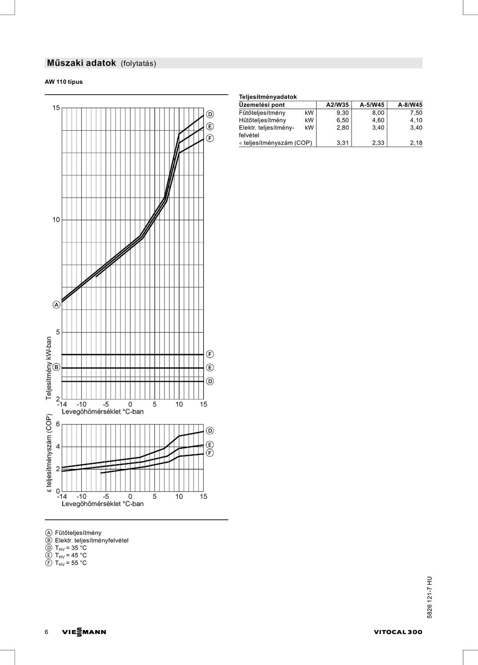 teljesítményfelvétel kw 2,80 3,40 3,40 teljesítményszám (COP) 3,31 2,33 2,18 A